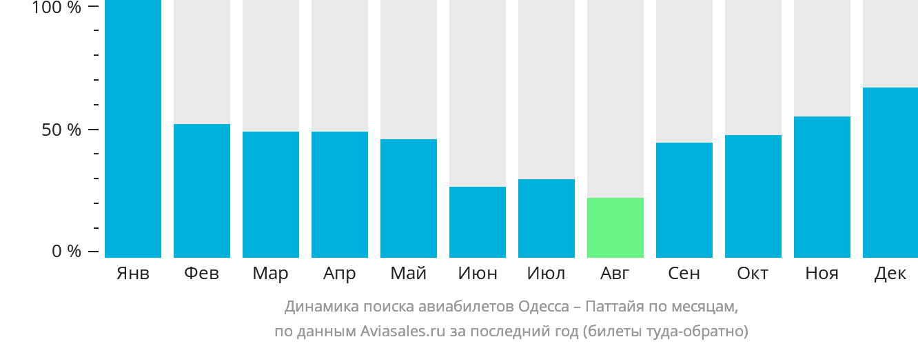 Динамика поиска авиабилетов из Одессы в Паттайю по месяцам