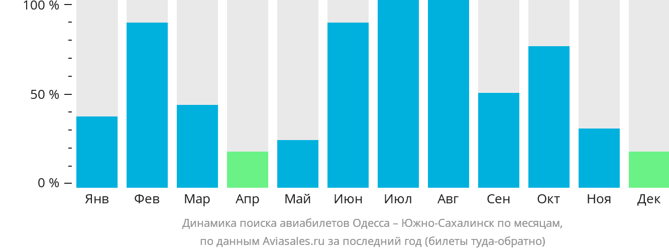 Динамика поиска авиабилетов из Одессы в Южно-Сахалинск по месяцам