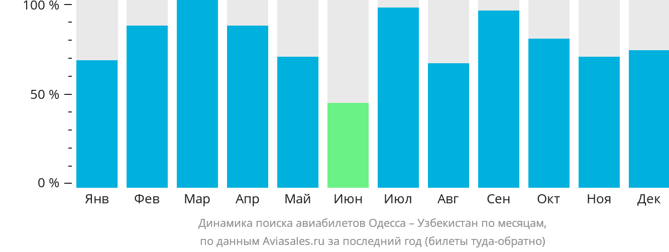 Динамика поиска авиабилетов из Одессы в Узбекистан по месяцам
