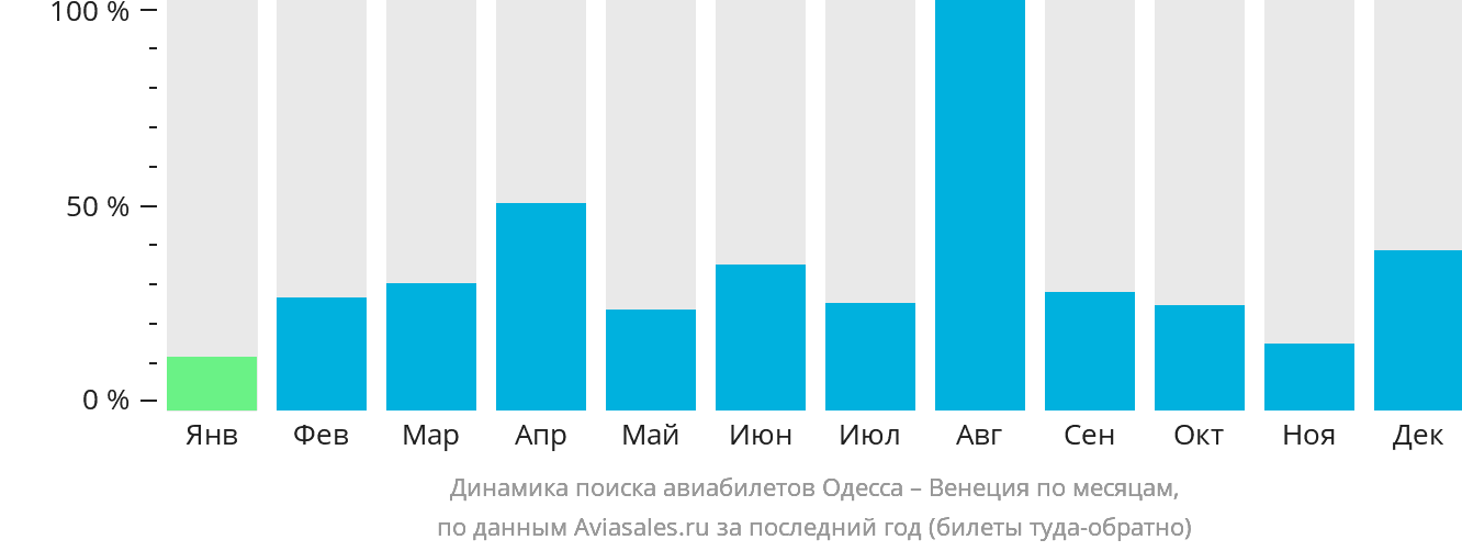 Динамика поиска авиабилетов из Одессы в Венецию по месяцам