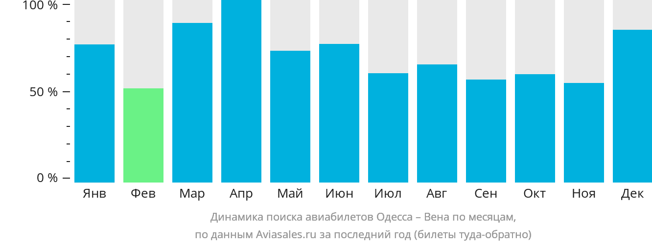 Динамика поиска авиабилетов из Одессы в Вену по месяцам
