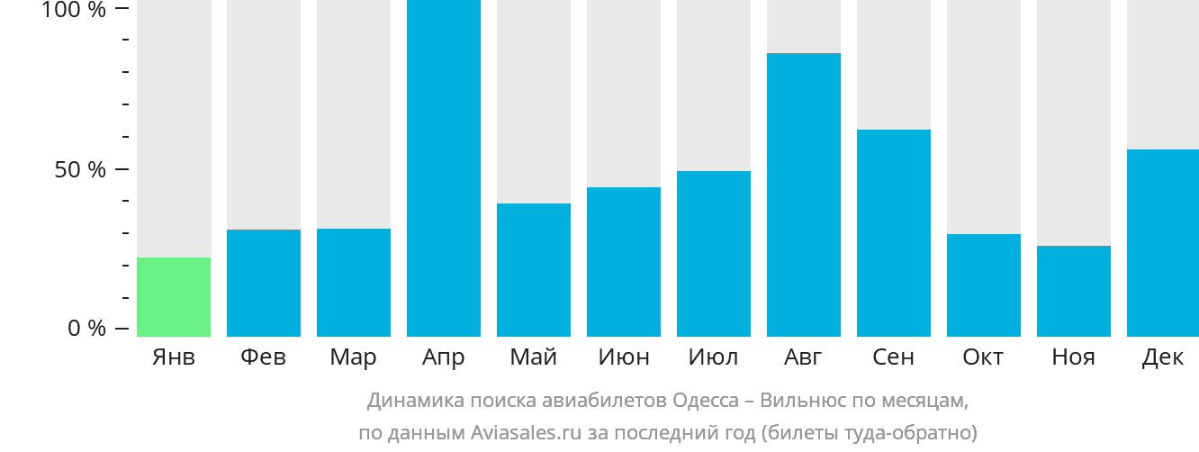 Динамика поиска авиабилетов из Одессы в Вильнюс по месяцам
