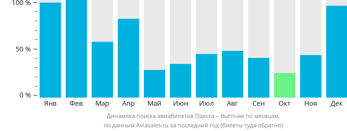 Динамика поиска авиабилетов из Одессы в Вьетнам по месяцам