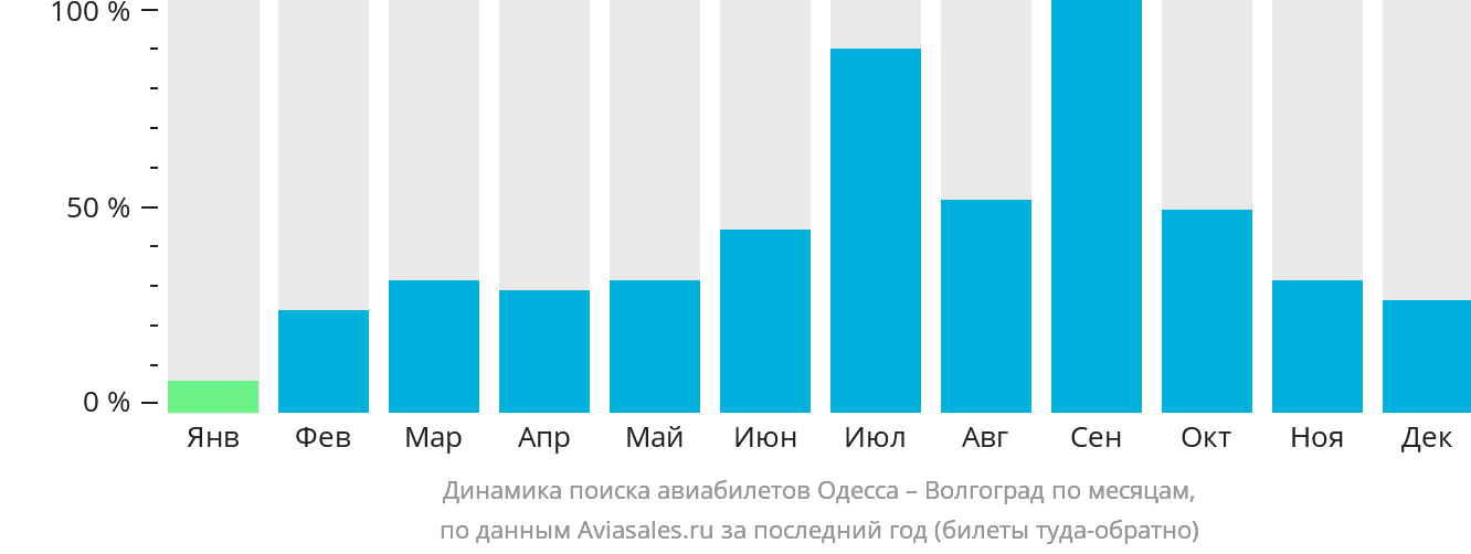 Динамика поиска авиабилетов из Одессы в Волгоград по месяцам
