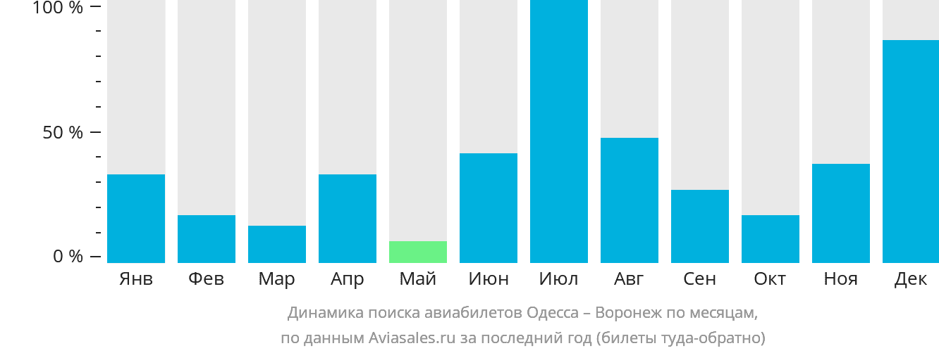 Динамика поиска авиабилетов из Одессы в Воронеж по месяцам