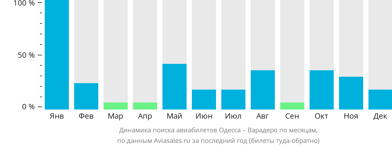 Динамика поиска авиабилетов из Одессы в Варадеро по месяцам