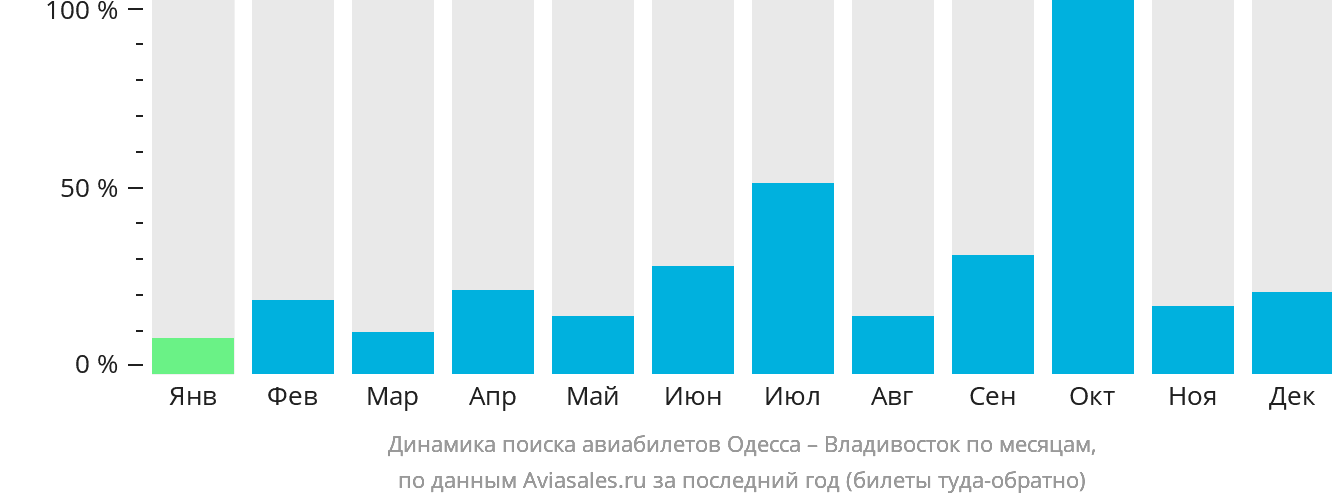 Динамика поиска авиабилетов из Одессы во Владивосток по месяцам