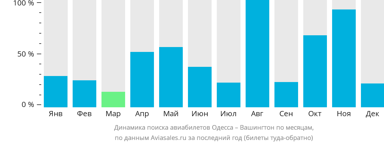 Динамика поиска авиабилетов из Одессы в Вашингтон по месяцам