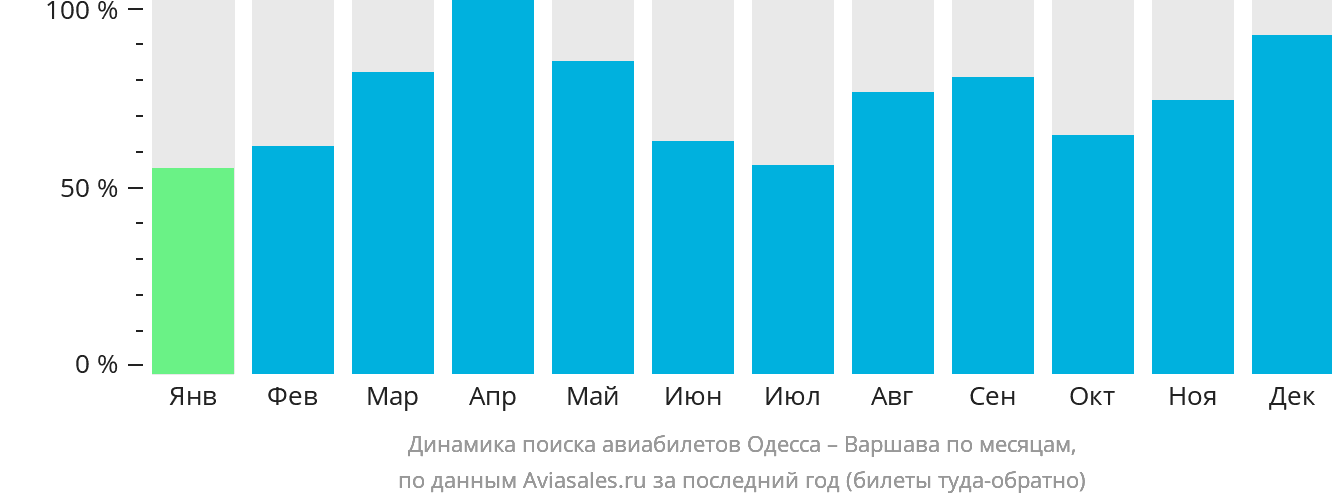 Динамика поиска авиабилетов из Одессы в Варшаву по месяцам