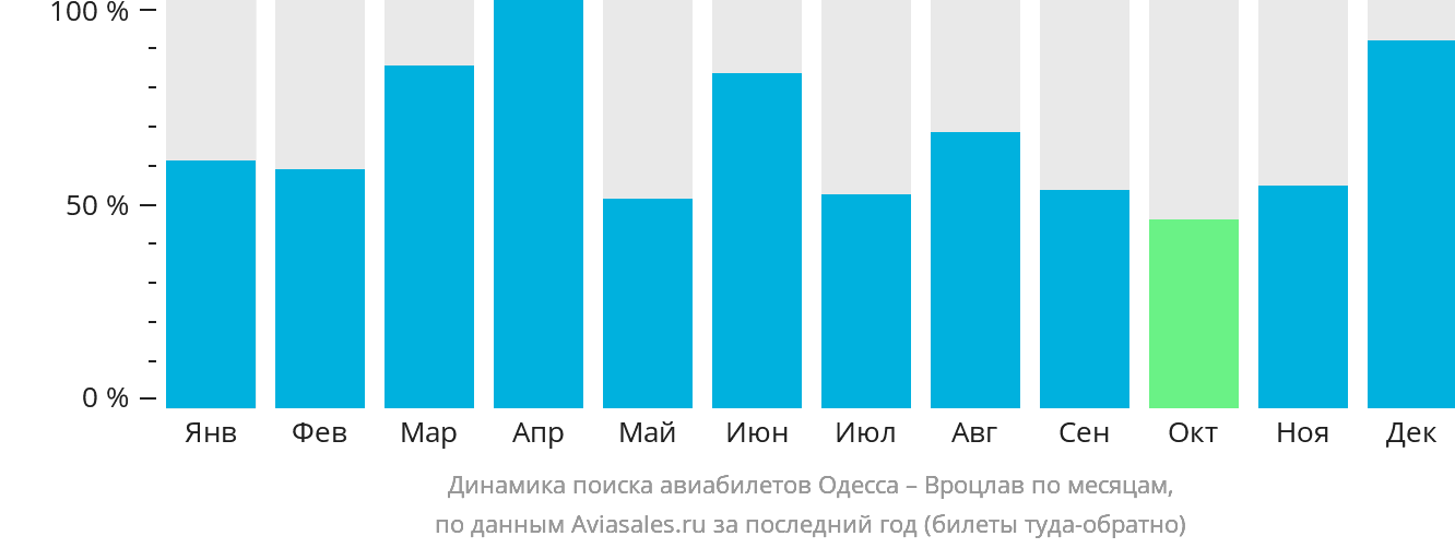 Динамика поиска авиабилетов из Одессы в Вроцлав по месяцам