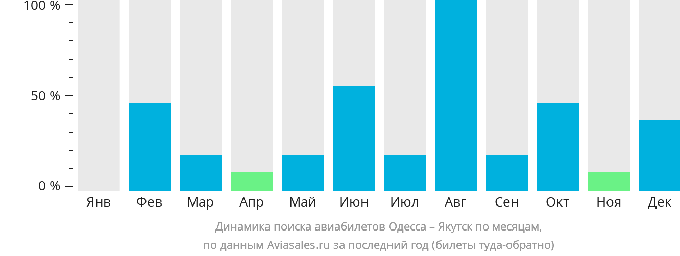 Динамика поиска авиабилетов из Одессы в Якутск по месяцам