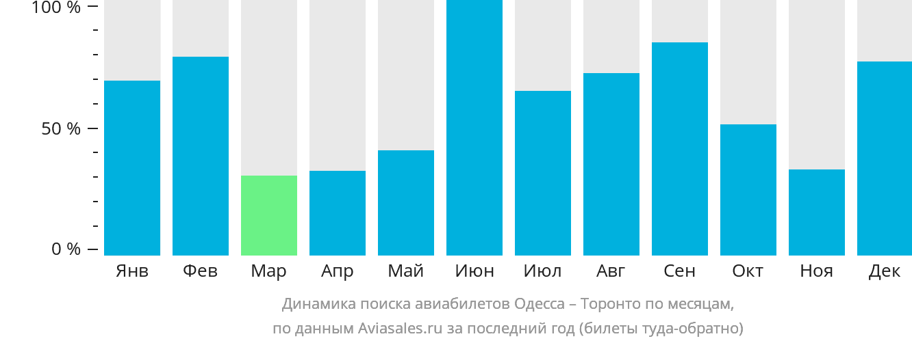Динамика поиска авиабилетов из Одессы в Торонто по месяцам