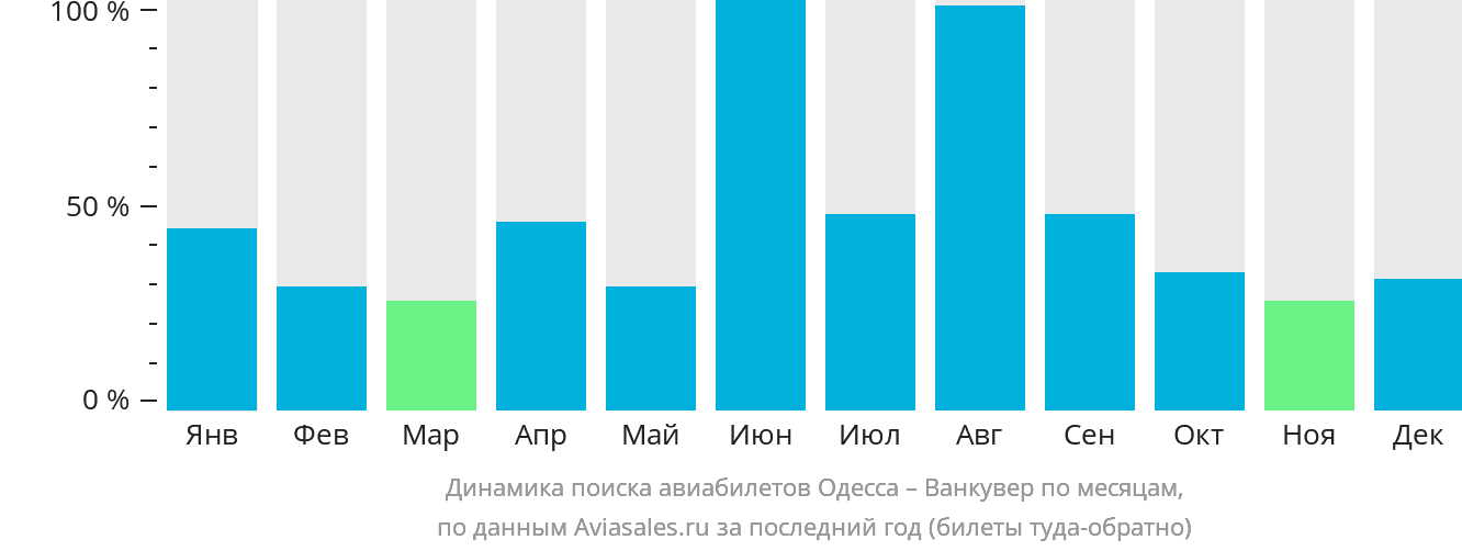 Динамика поиска авиабилетов из Одессы в Ванкувер по месяцам