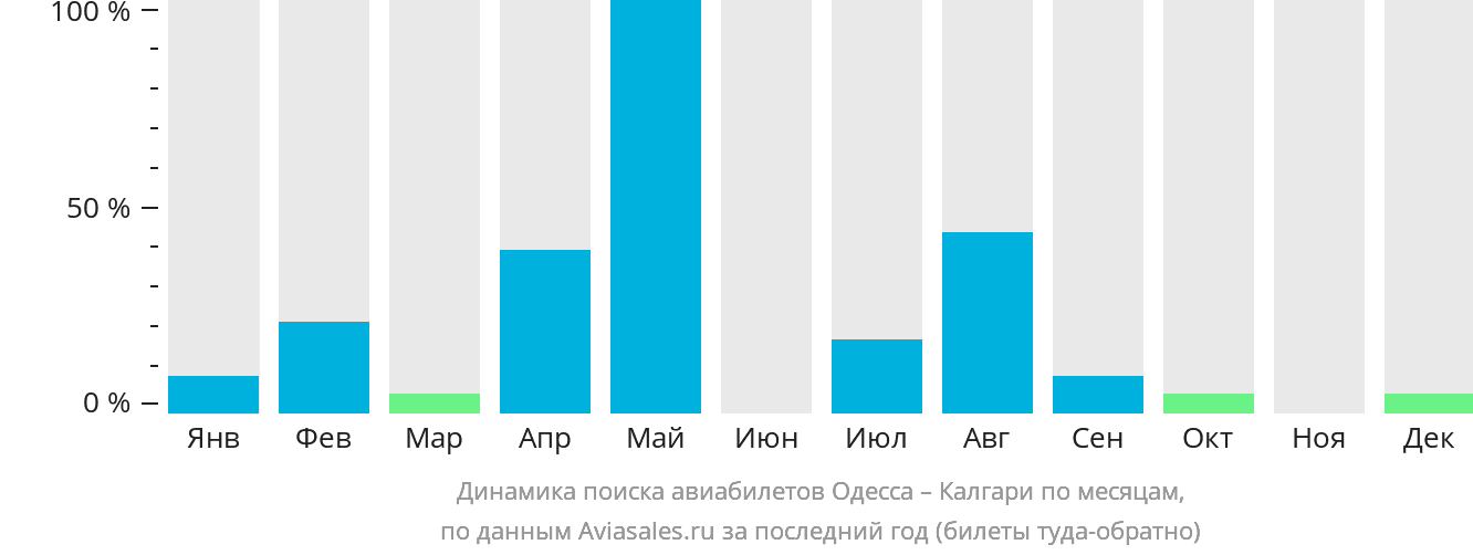 Динамика поиска авиабилетов из Одессы в Калгари по месяцам