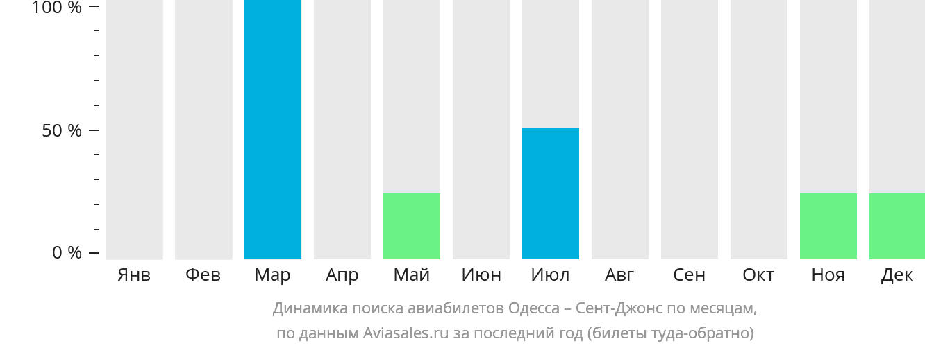 Динамика поиска авиабилетов из Одессы в Сент-Джонс по месяцам