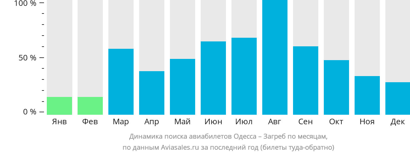 Динамика поиска авиабилетов из Одессы в Загреб по месяцам