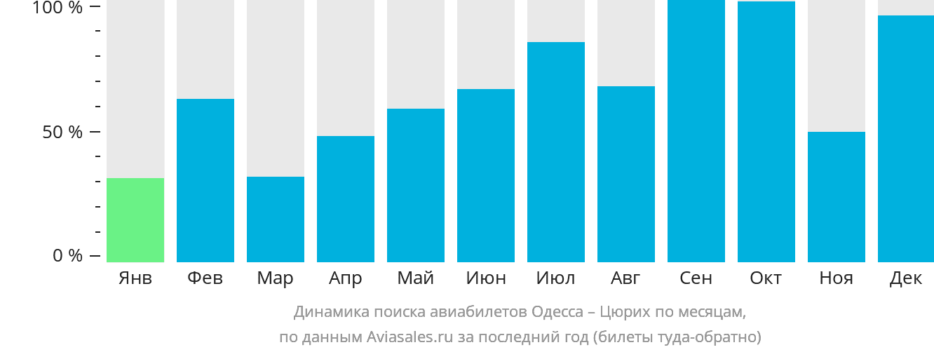 Динамика поиска авиабилетов из Одессы в Цюрих по месяцам