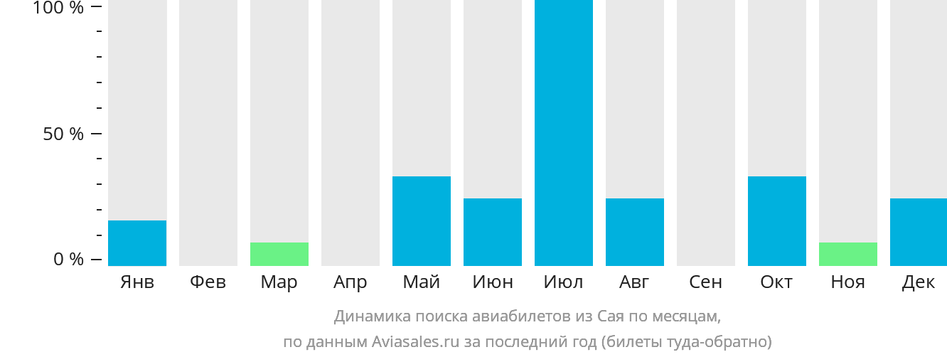 Динамика поиска авиабилетов из Сая по месяцам
