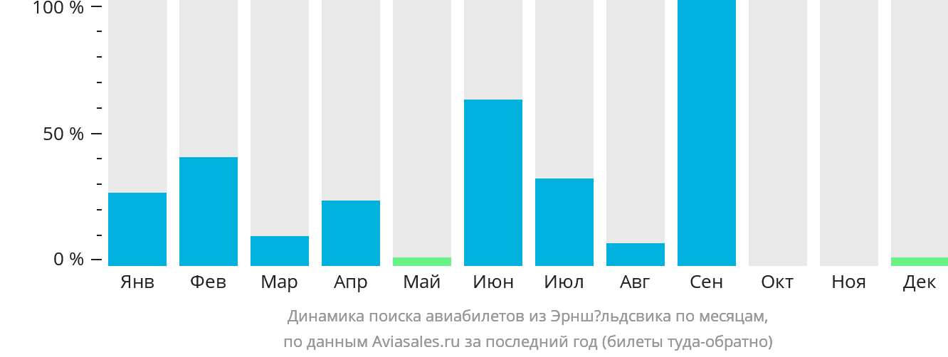 Динамика поиска авиабилетов из Эрншёльдсвика по месяцам