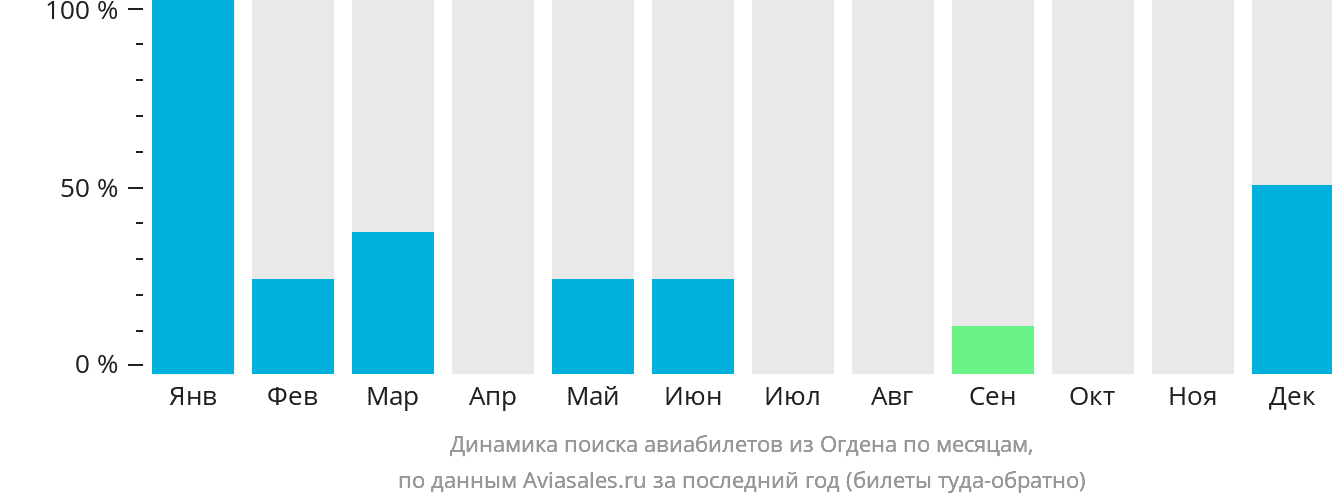 Динамика поиска авиабилетов из Огдена по месяцам