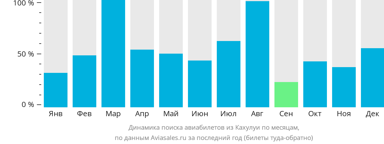 Динамика поиска авиабилетов из Кахулуи по месяцам