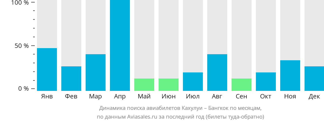 Динамика поиска авиабилетов из Кахулуи в Бангкок по месяцам