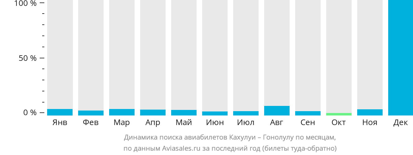 Динамика поиска авиабилетов из Кахулуи в Гонолулу по месяцам
