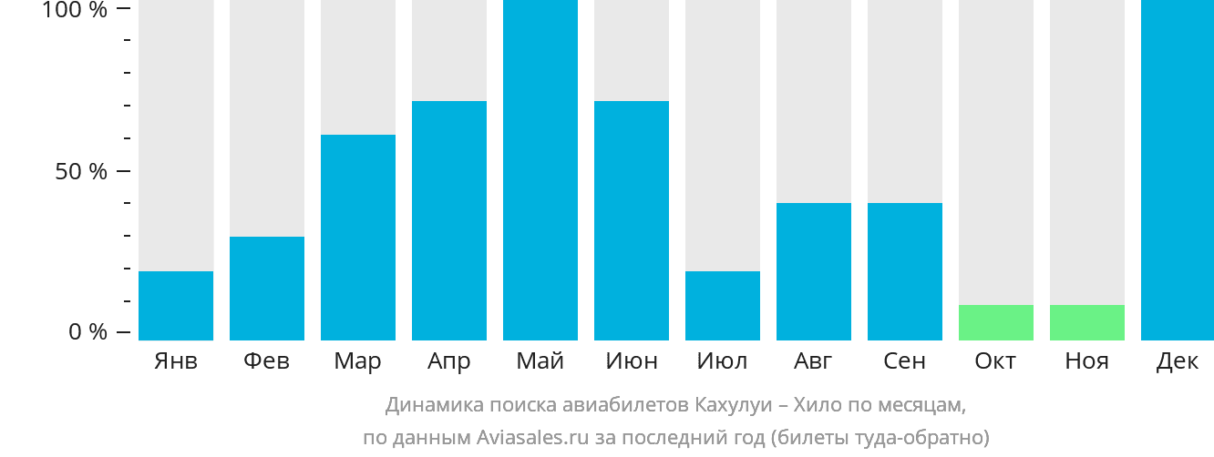Динамика поиска авиабилетов из Кахулуи в Хило по месяцам