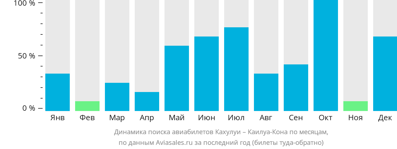 Динамика поиска авиабилетов из Кахулуи в Каилуа-Кона по месяцам