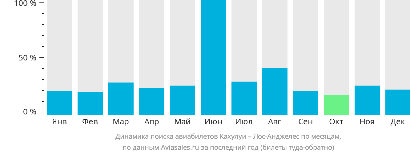 Динамика поиска авиабилетов из Кахулуи в Лос-Анджелес по месяцам