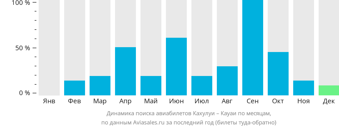 Динамика поиска авиабилетов из Кахулуи в Кауаи по месяцам