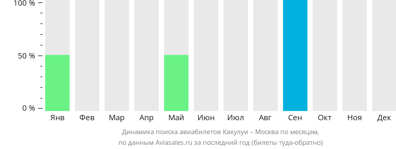 Динамика поиска авиабилетов из Кахулуи в Москву по месяцам