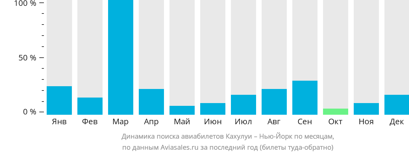 Динамика поиска авиабилетов из Кахулуи в Нью-Йорк по месяцам