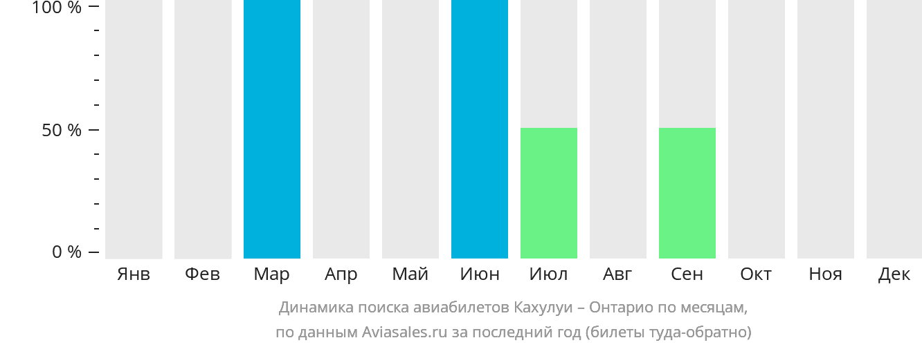 Динамика поиска авиабилетов из Кахулуи в Онтарио по месяцам