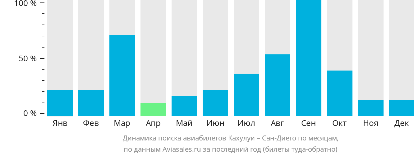Динамика поиска авиабилетов из Кахулуи в Сан-Диего по месяцам