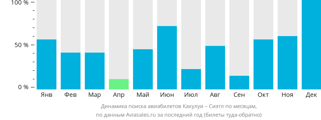 Динамика поиска авиабилетов из Кахулуи в Сиэтл по месяцам
