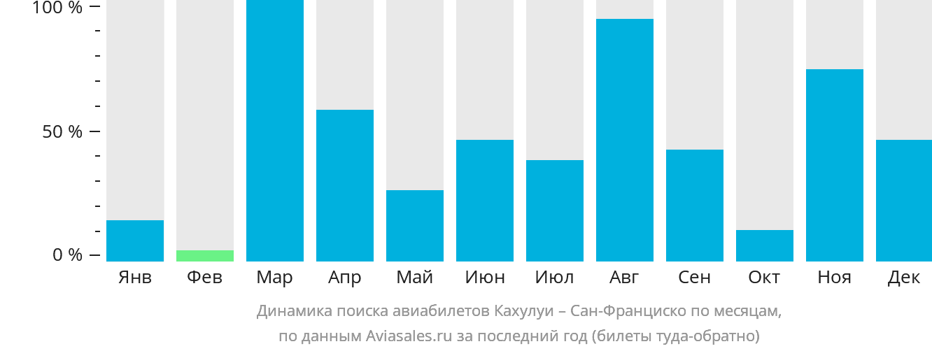 Динамика поиска авиабилетов из Кахулуи в Сан-Франциско по месяцам