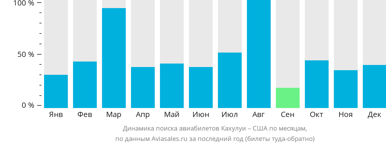 Динамика поиска авиабилетов из Кахулуи в США по месяцам