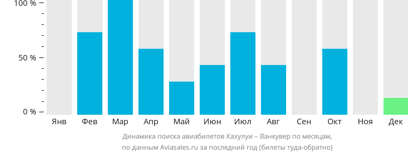 Динамика поиска авиабилетов из Кахулуи в Ванкувер по месяцам