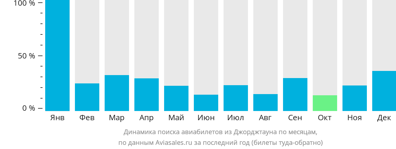 Динамика поиска авиабилетов из Джорджтауна по месяцам