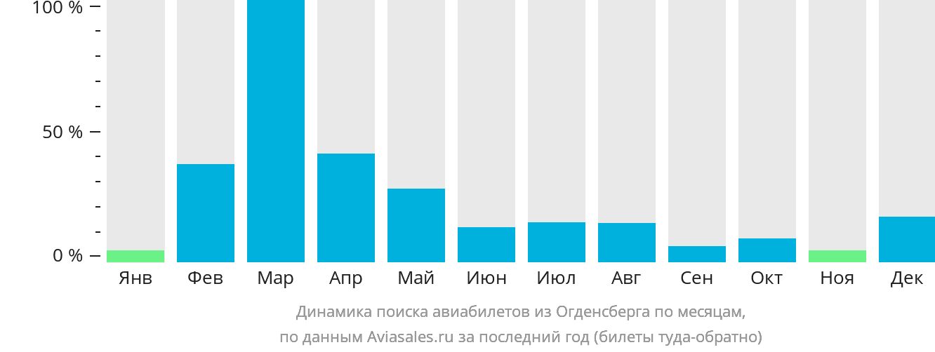 Динамика поиска авиабилетов из Огденсберга по месяцам