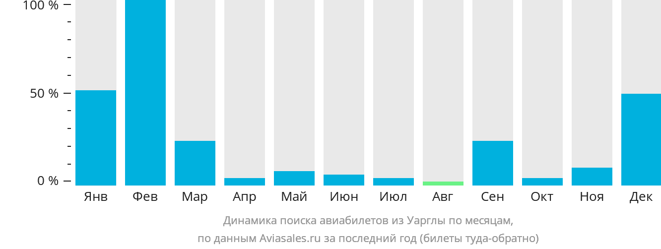 Динамика поиска авиабилетов из Уарглы по месяцам
