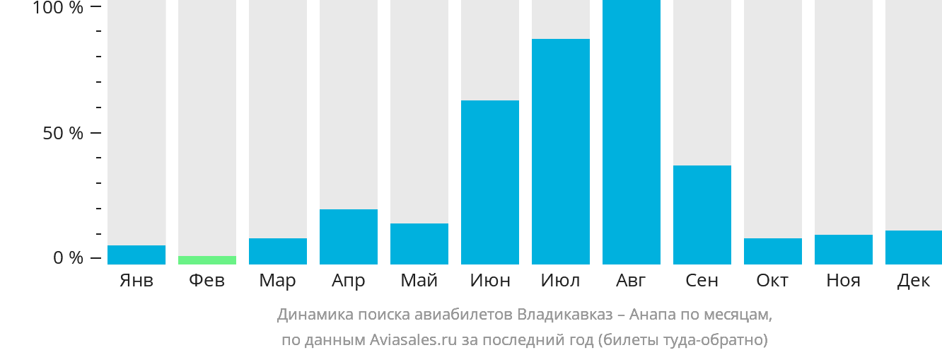 Динамика поиска авиабилетов из Владикавказа в Анапу по месяцам