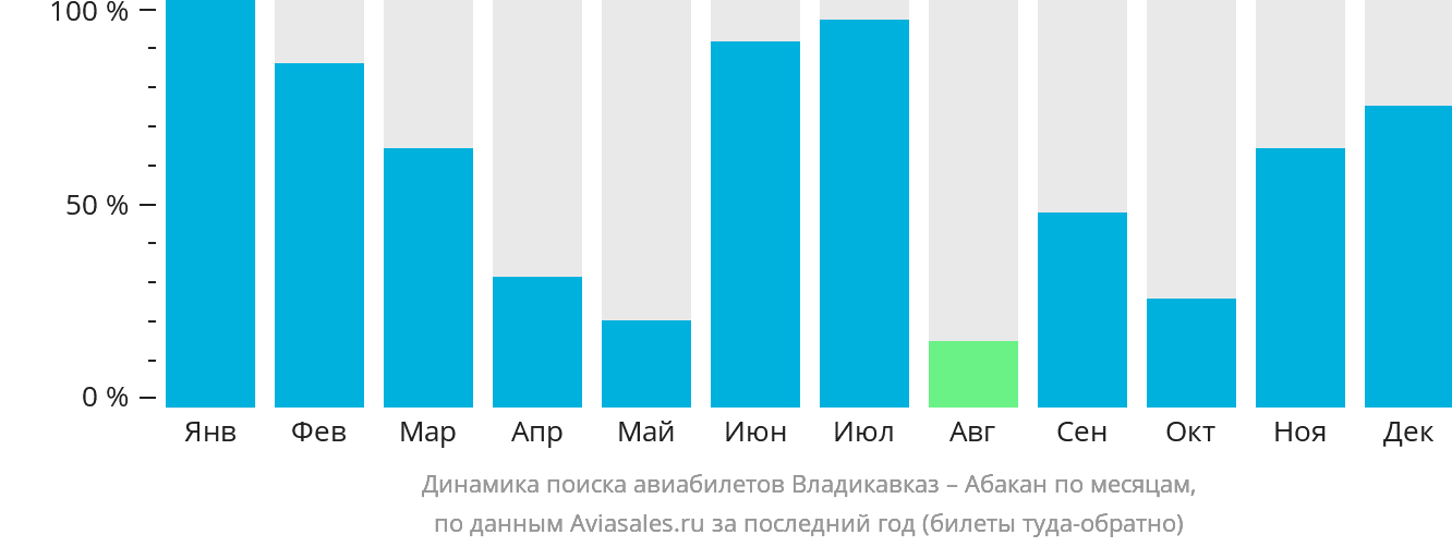 Динамика поиска авиабилетов из Владикавказа в Абакан по месяцам