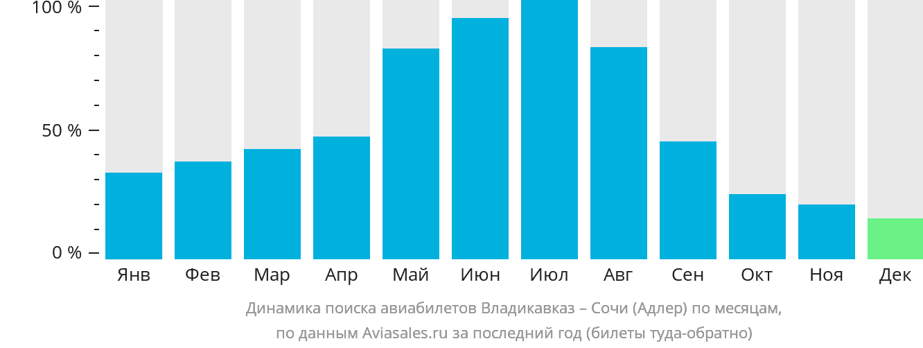 Динамика поиска авиабилетов из Владикавказа в Сочи по месяцам