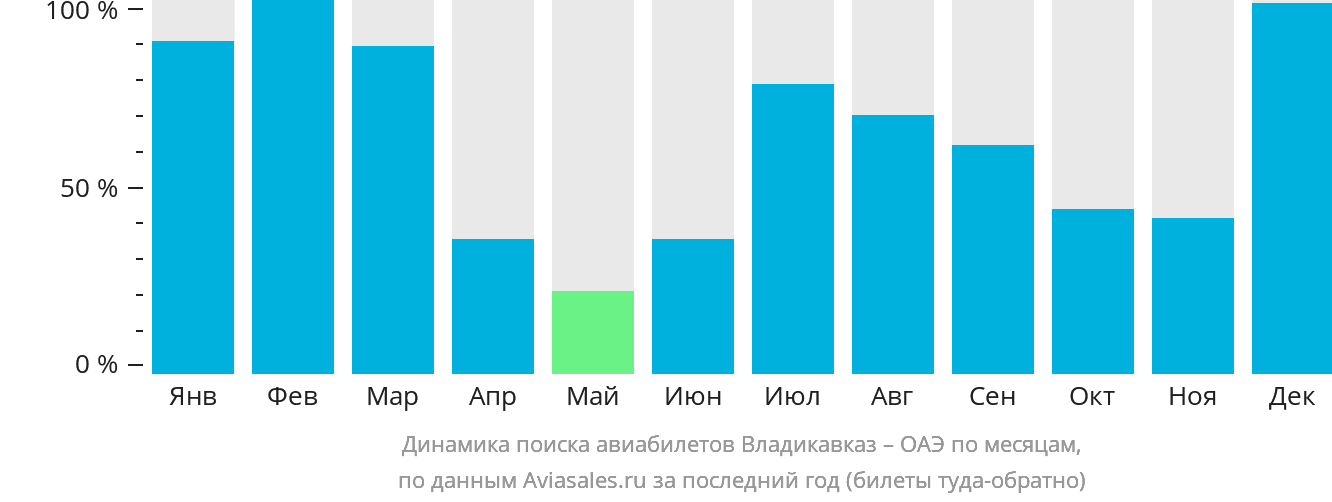 Динамика поиска авиабилетов из Владикавказа в ОАЭ по месяцам