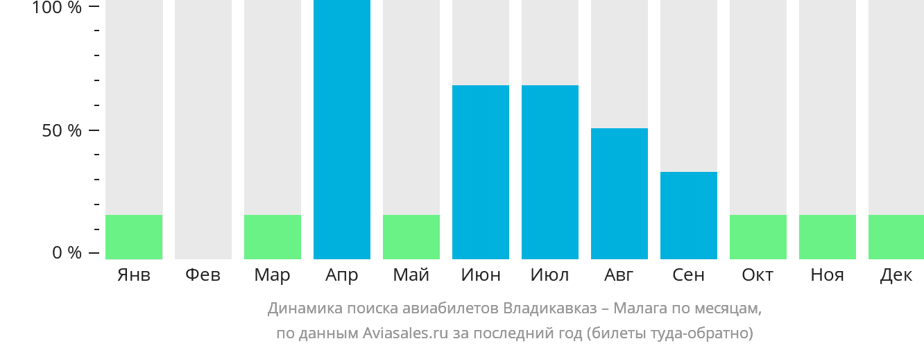 Динамика поиска авиабилетов из Владикавказа в Малагу по месяцам
