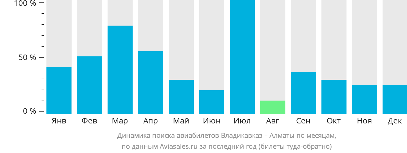 Динамика поиска авиабилетов из Владикавказа в Алматы по месяцам