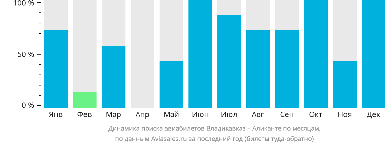 Динамика поиска авиабилетов из Владикавказа в Аликанте по месяцам