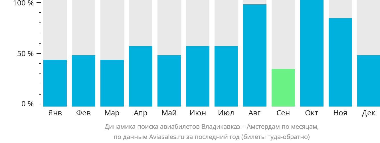 Динамика поиска авиабилетов из Владикавказа в Амстердам по месяцам